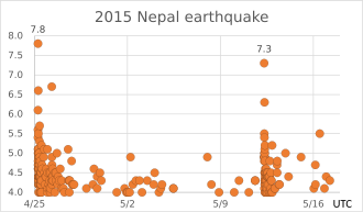 Massive Nepal Earthquake Kills 218, Injures 3,500+ May 12, 2015