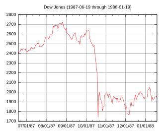 Black Monday: Dow Jones Falls 22% on October 19, 1987