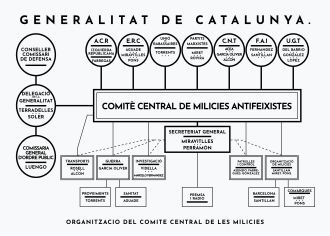Spanish Civil War: Catalan Antifascist Militias Dissolve, Control Passes to Generalitat, October 1, 1936