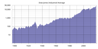 Dow Jones Industrial Average Hits Great Depression Low, July 8, 1932
