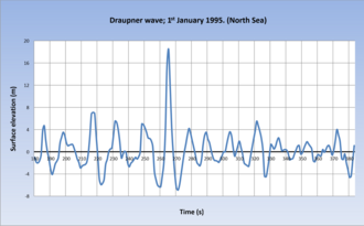 Draupner Wave Detected in North Sea Confirms Freak Waves January 1, 1995