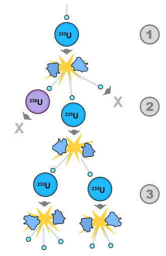 First European Self-Sustaining Nuclear Chain Reaction in Soviet F-1 Reactor, December 25, 1946