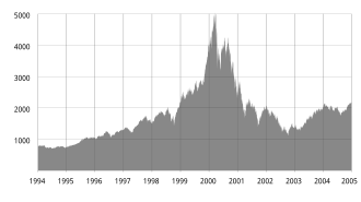Dot-Com Bubble Peaks as NASDAQ Reaches 5,048.62 – March 10, 2000