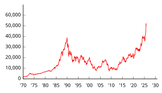 Nikkei 225 Reaches All-Time High, Japanese Asset Bubble Peak, December 29, 1989
