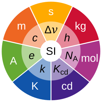 International System of Units Redefined, Kilogram Prototype Obsolete May 20, 2019