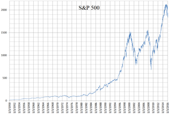 S&P 500 Index Introduced, Replacing S&P 90 – March 4, 1957